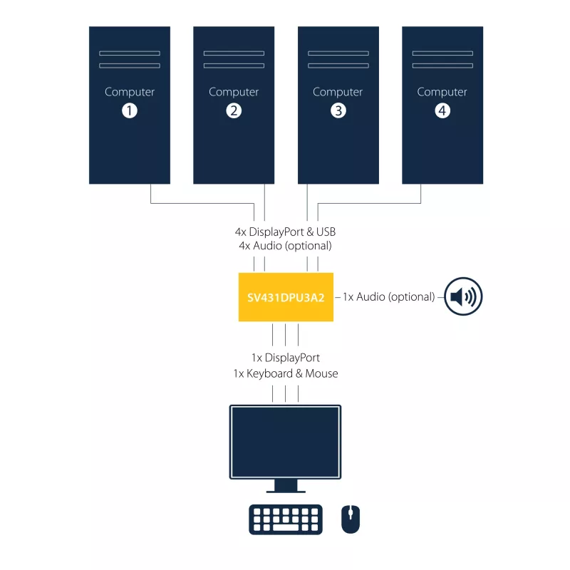 StarTech.com Conmutador KVM DisplayPort de 4 puertos – USB 3.0 – 4K 30Hz