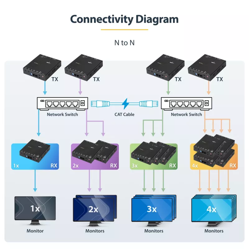 StarTech.com Kit extensor HDMI over IP 4K con Video Control App, AV over IP escalable con soporte para videowall AVoIP
