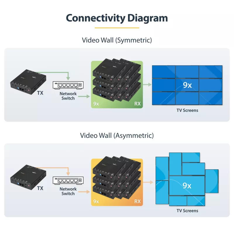 StarTech.com Kit extensor HDMI over IP 4K con Video Control App, AV over IP escalable con soporte para videowall AVoIP