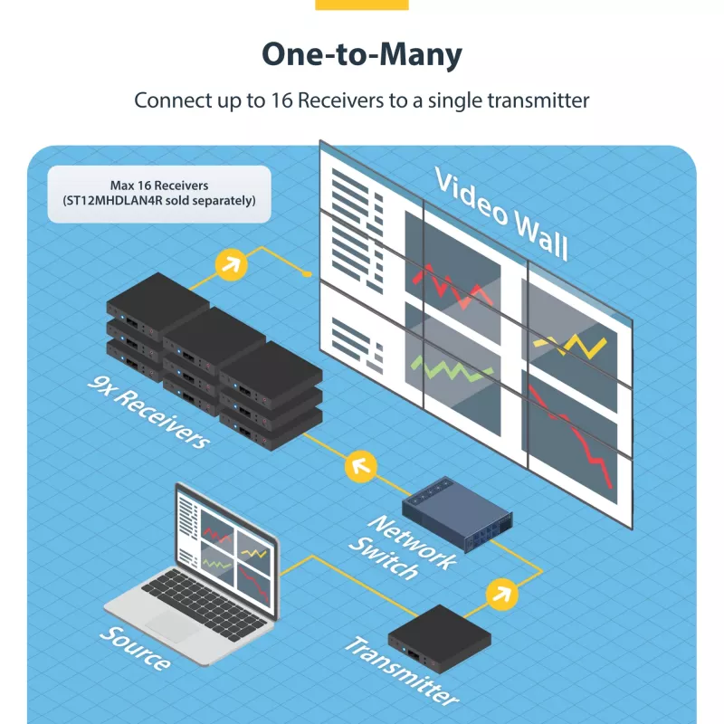 StarTech.com Kit extensor HDMI over IP 4K con Video Control App, AV over IP escalable con soporte para videowall AVoIP