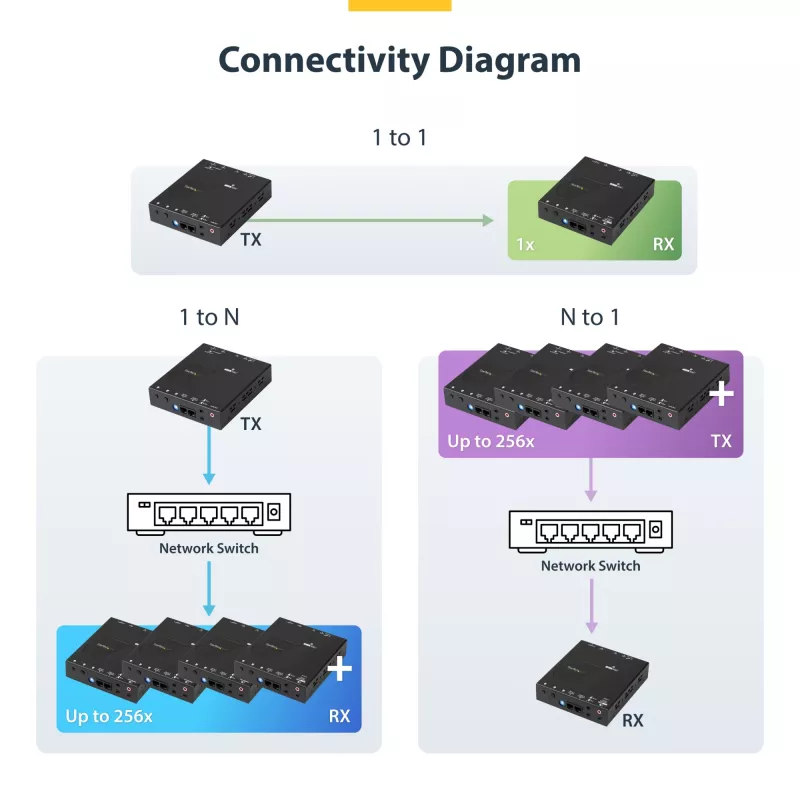 StarTech.com Kit extensor HDMI over IP con soporte para videowall - 1080p