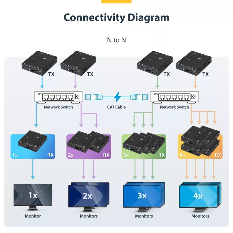 StarTech.com Kit extensor HDMI over IP con soporte para videowall - 1080p