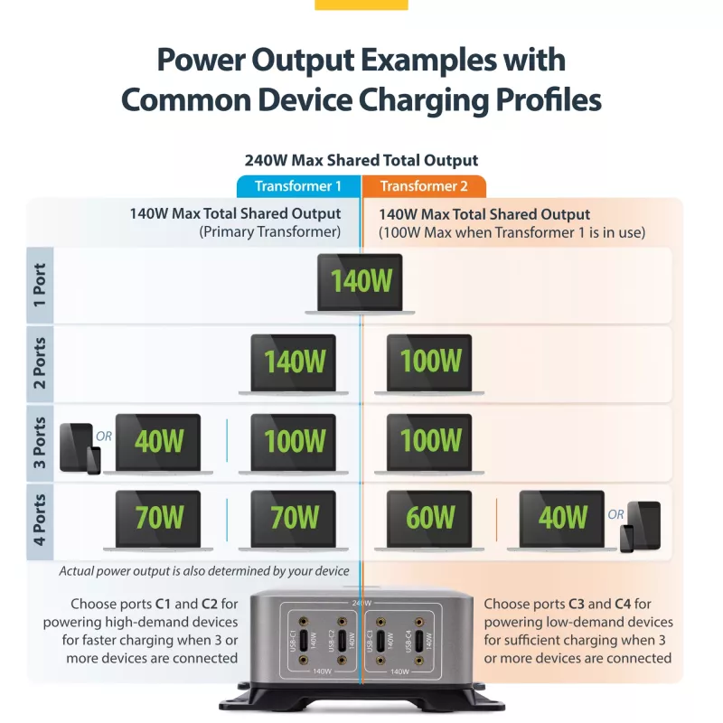 StarTech.com Cargador USB-C multipuerto de 4 puertos, 240W total, puerto individual 140W EPR, PD 3.1, puertos con fijación por tornillo, salas de conferencias, soporte incl. para montaje en superficie
