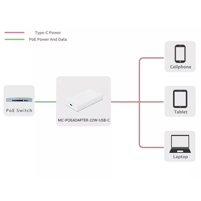 Microconnect MC-POEADAPTER-22W-USB-C Adaptador PoE Fast Ethernet 20 V