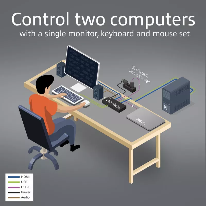 Switch KVM ACT 2 puertos USB-C/HDMI 4K@60Hz AC7922 con teclado/ratón USB, vídeo HDMI, 100W PD