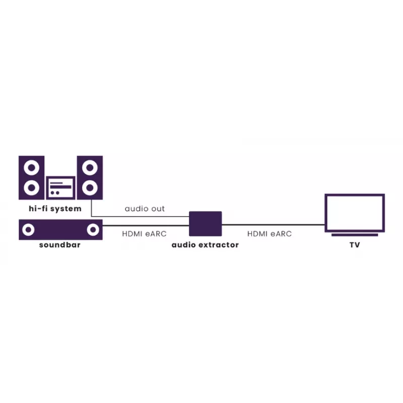 Convertidor de señal de vídeo Marmitek 25008496 — entrada HDMI a salida HDMI/TOSLINK/3,5 mm, hasta 7680×4320, audio 7.1