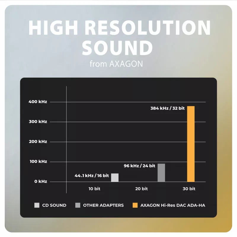 Axagon ADA-HA adaptador de audio USB-A a jack de 3,5 mm DAC Hi-Res, 384 kHz/32 bits, estéreo