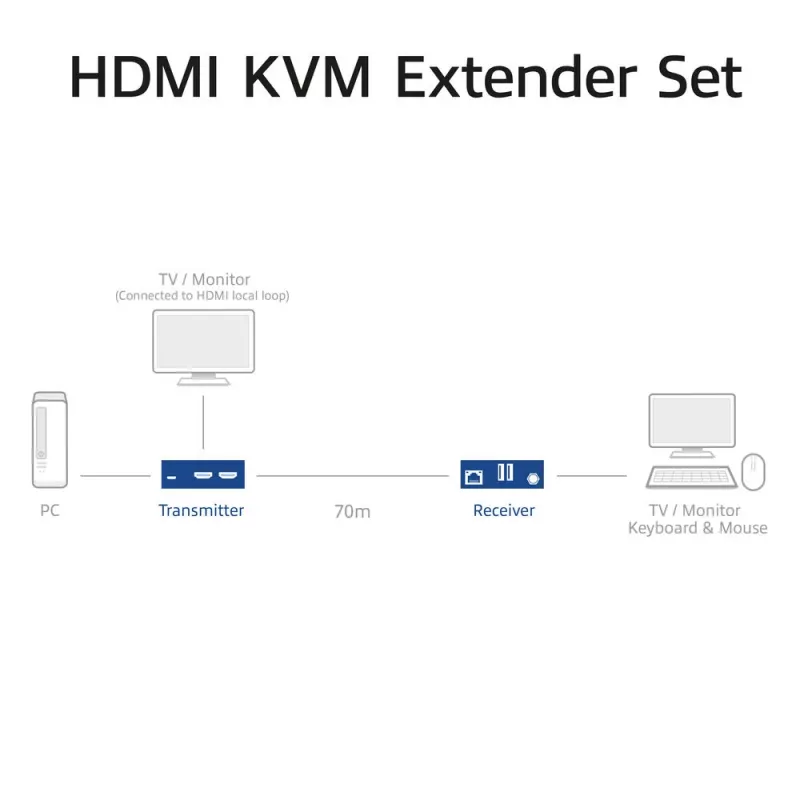 ACT Set extensor KVM HDMI 2.0 4K sobre CAT6A hasta 70 metros
