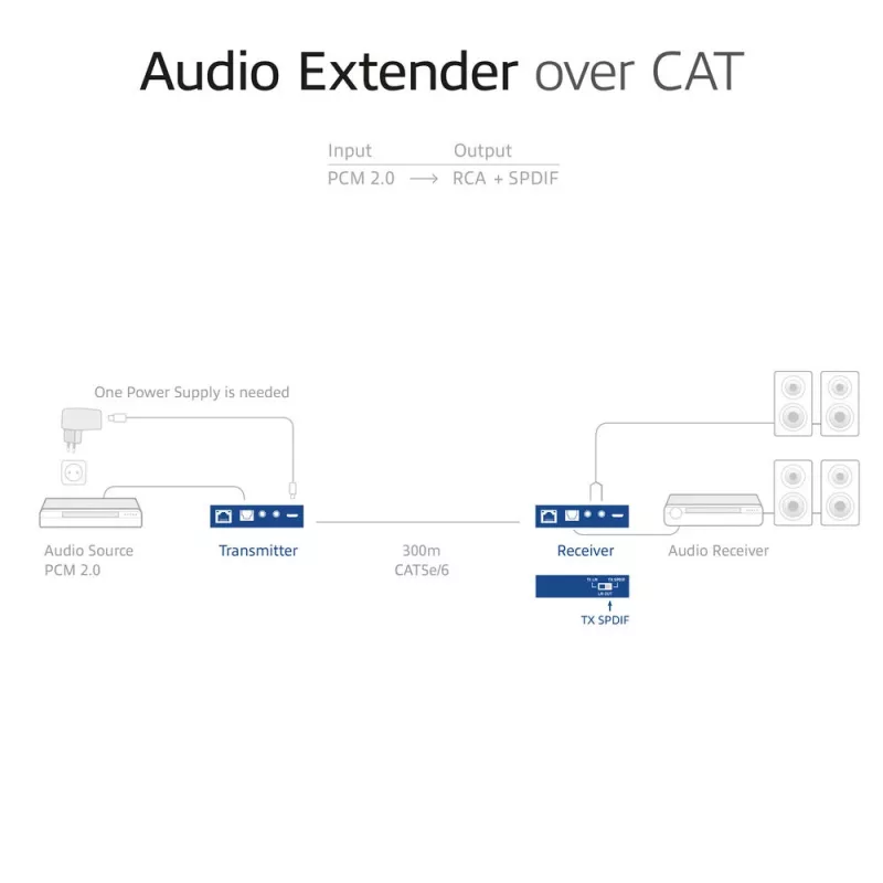 Set extensor de audio ACT AC7710 — digital/analógico por Cat5e/Cat6 con DAC, TOSLINK I/O, hasta 300 m, alimentado por USB 5V