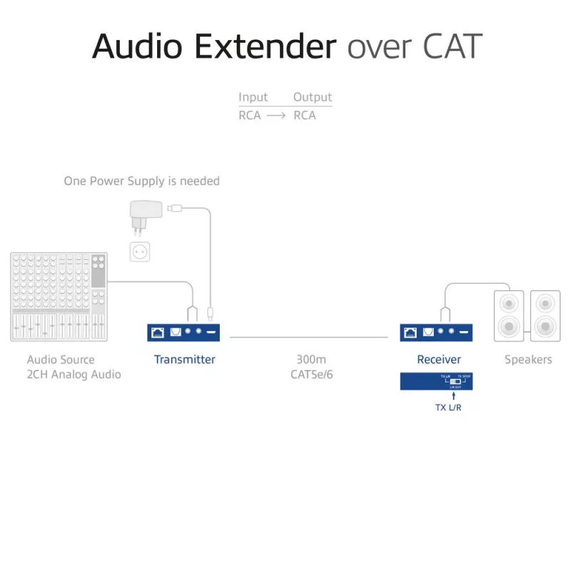 Set extensor de audio ACT AC7710 — digital/analógico por Cat5e/Cat6 con DAC, TOSLINK I/O, hasta 300 m, alimentado por USB 5V