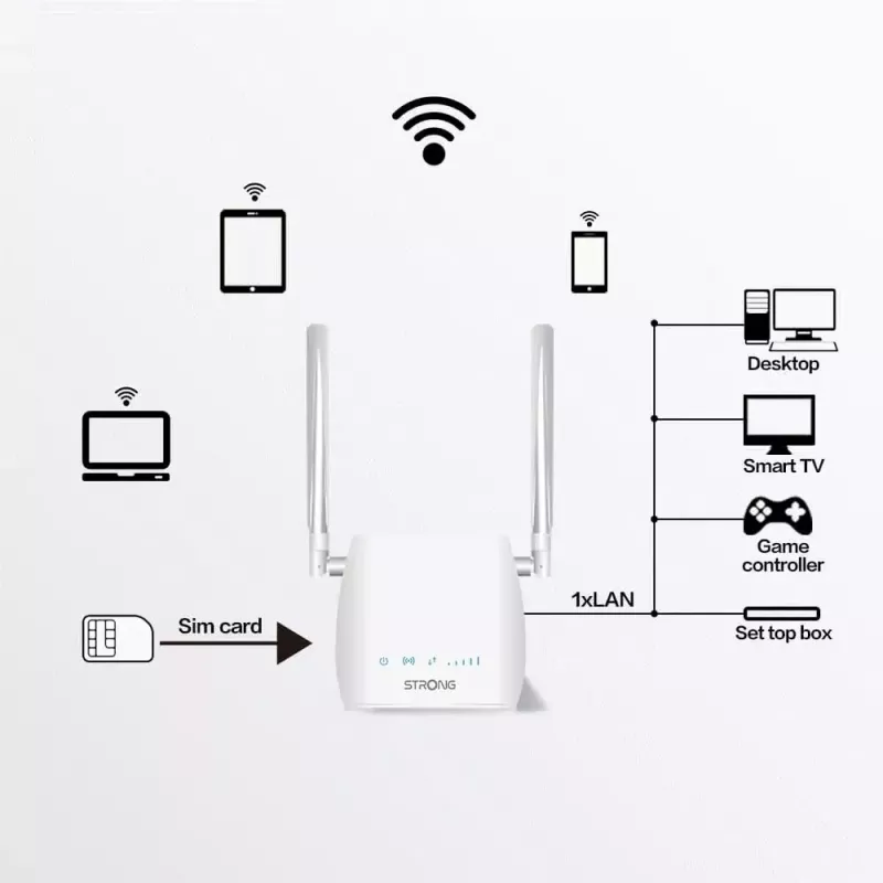 Router portátil STRONG 300M Single-Band 2,4 GHz Wi-Fi 4 (802.11n) Fast Ethernet 4G Blanco