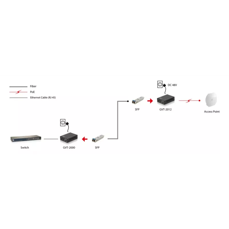 LevelOne Convertidor de medios RJ45 a SFP Gigabit, PoE PSE