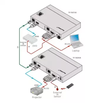 Transmisor AV Kramer Electronics TP-780Txr