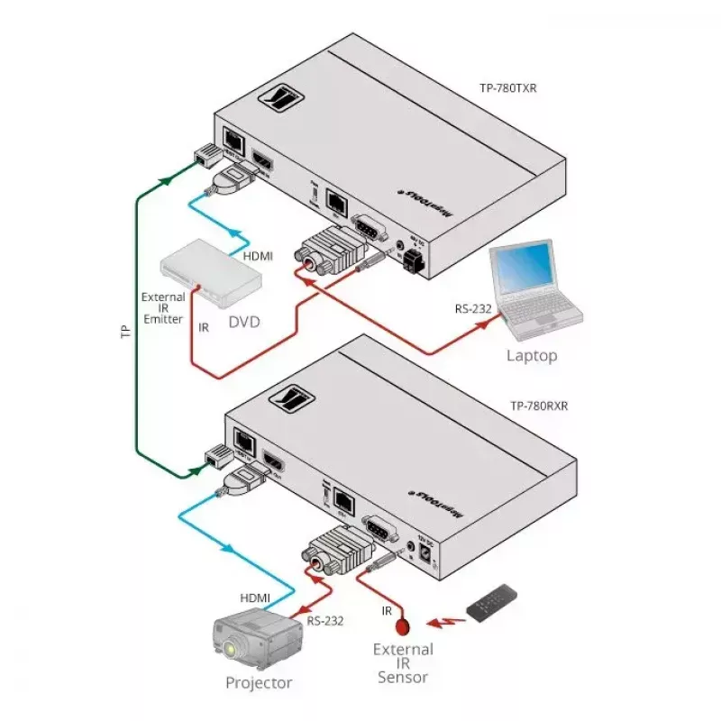 Transmisor AV Kramer Electronics TP-780Txr