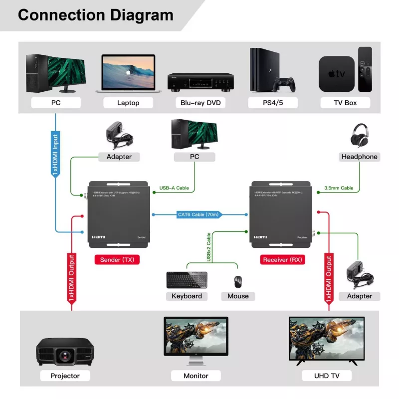 MicroConnect MC-HDMIKVMEXT-70M extensor KVM HDMI 70 m