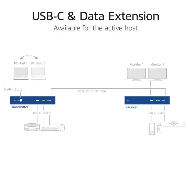 ACT set extensor de medios AV con switch USB-C dual, CAT6A, 100 metros