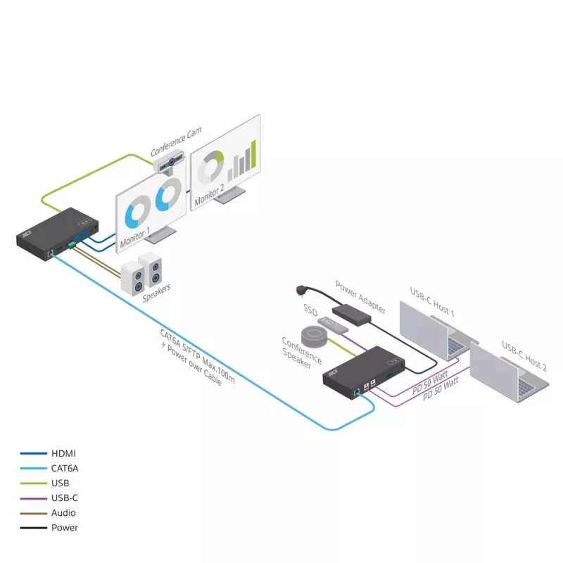 ACT set extensor de medios AV con switch USB-C dual, CAT6A, 100 metros