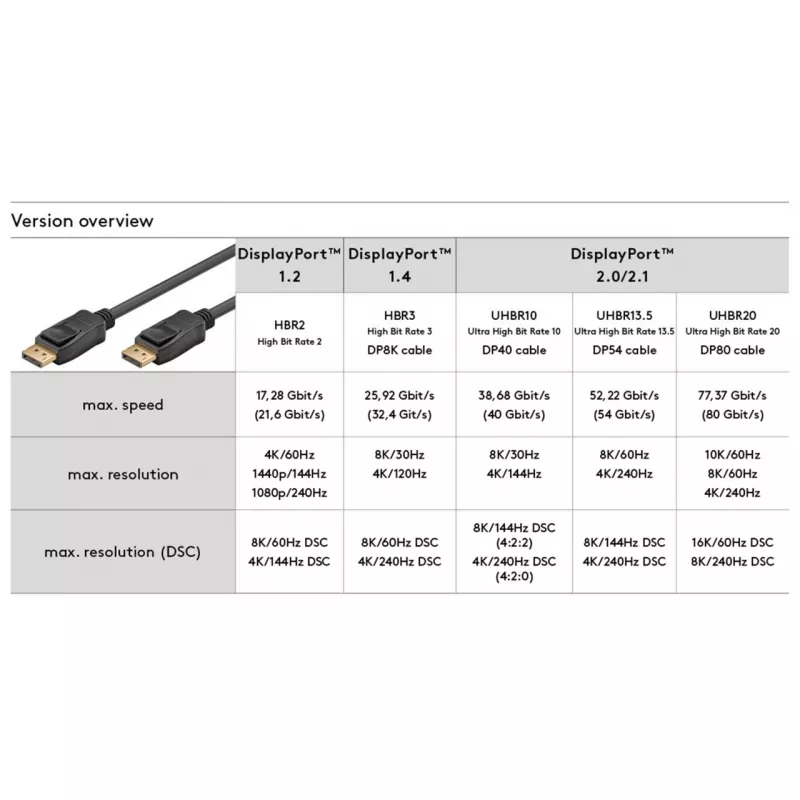 GOOBAY Cable DisplayPort Essential 8K/120Hz, 3m, negro, DisplayPort 2.1