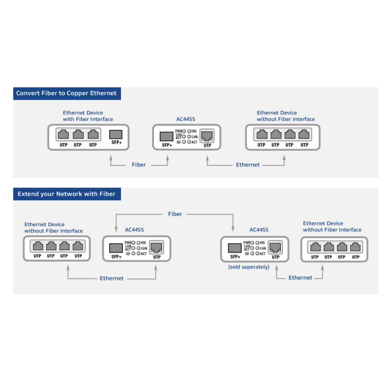 ACT Convertidor de medios Ethernet 10G (AC4455)