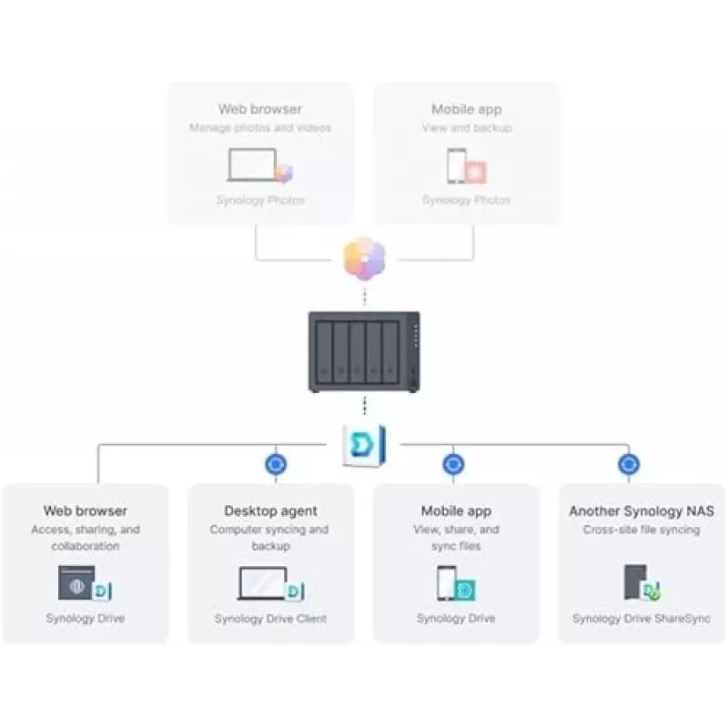 Synology DiskStation DS1525+ NAS/Storage-Server Ryzen Embedded V1500B 8 GB DDR4 0 TB Negro