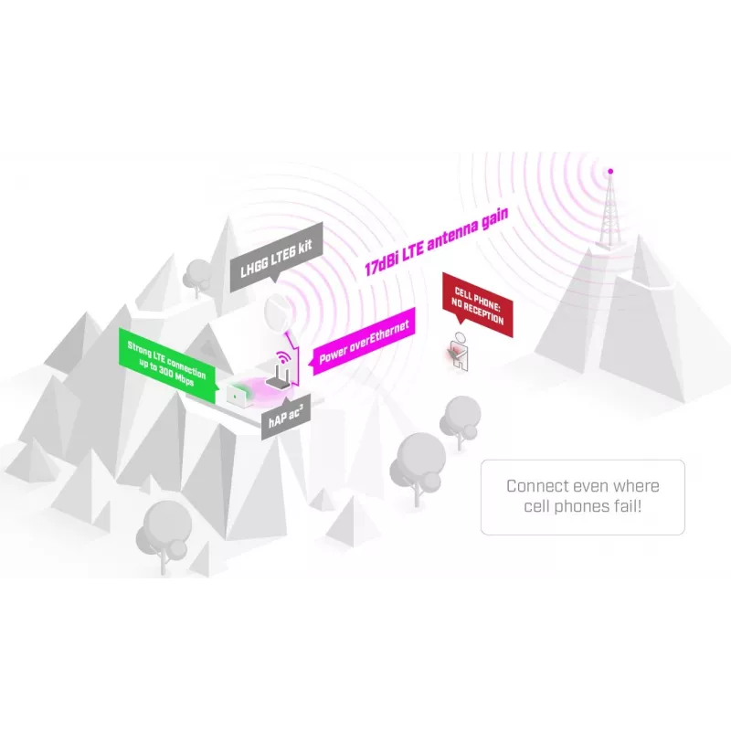 Amplificador de señal móvil para exterior Mikrotik LHG LTE18 Kit