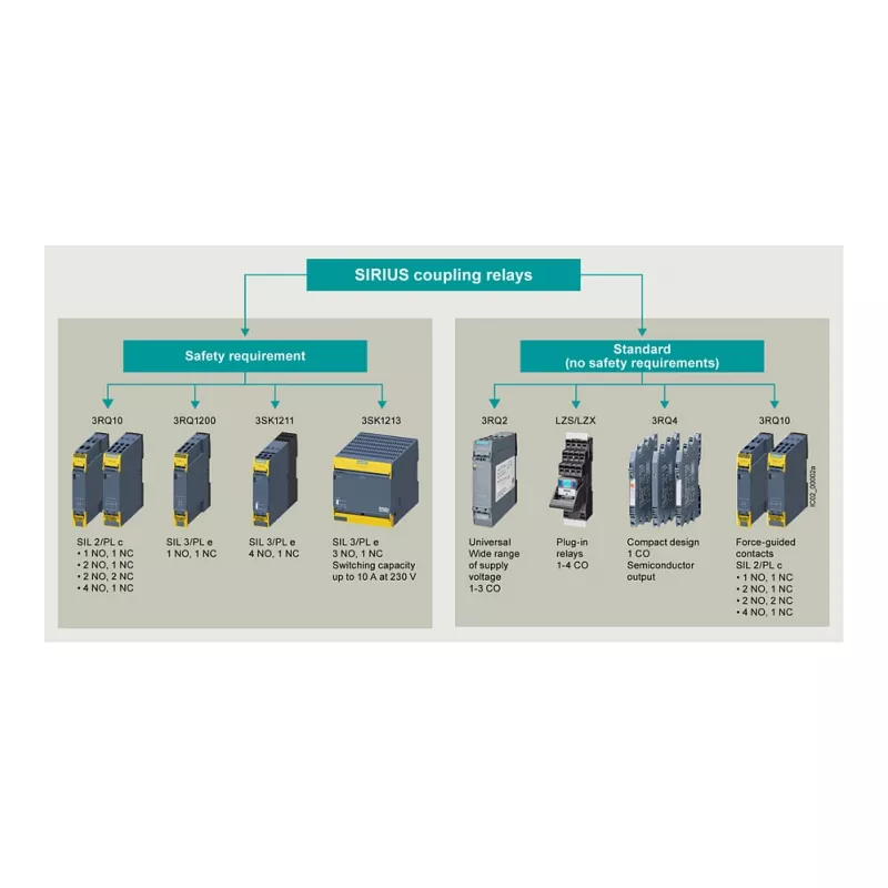 Siemens SIRIUS 3RQ4 relé acoplador enchufable, 230 V AC/DC, 3 NA + 1 NC, conexión por tornillo