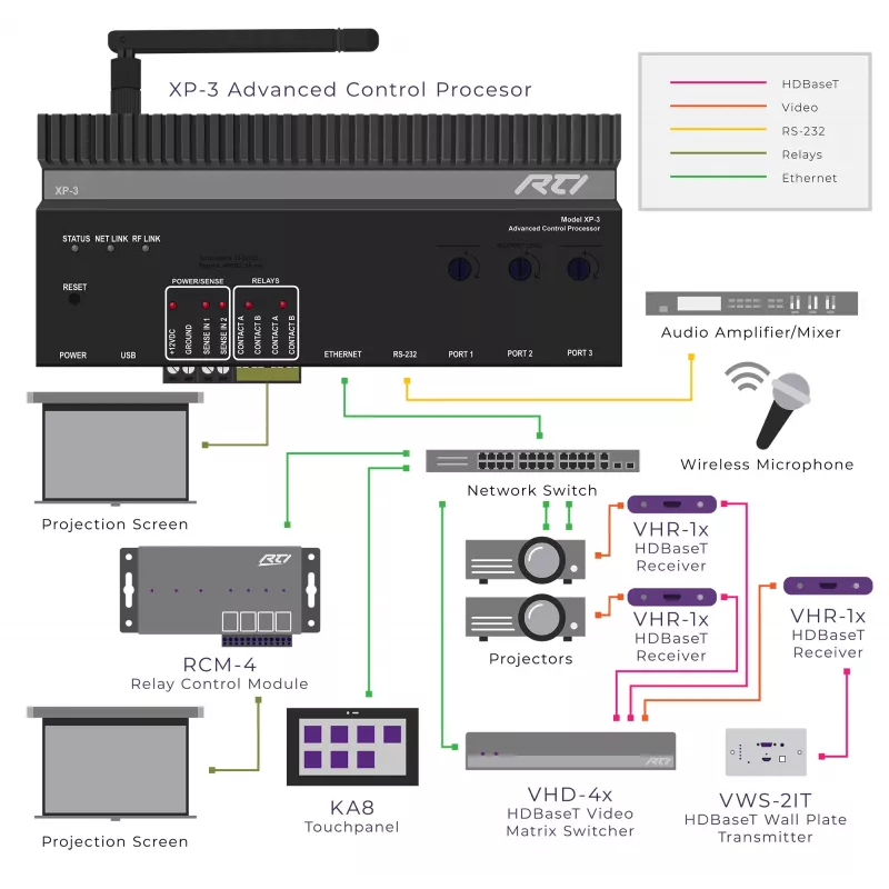 RTI XP-3 Procesador de control con RS232, IR, relés y E/S