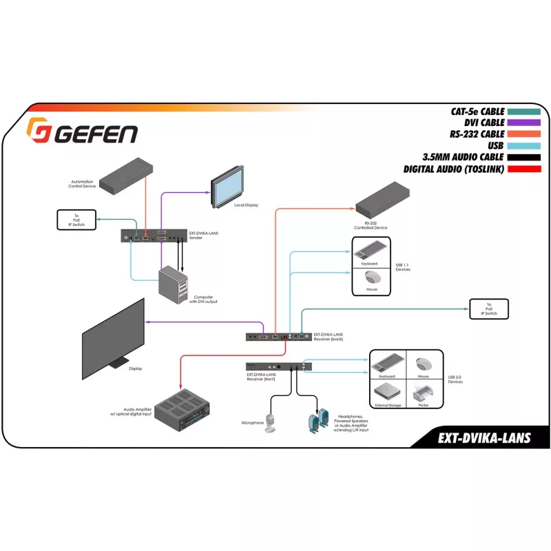Gefen DVI KVM Over IP Sender Package - Extensión de vídeo, audio, infrarrojos, USB, serie