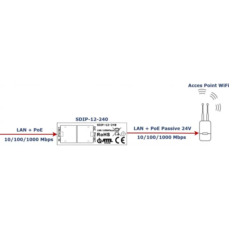 ATTE SDIP-12-240 Adaptador PoE+ 30W carril DIN Gigabit