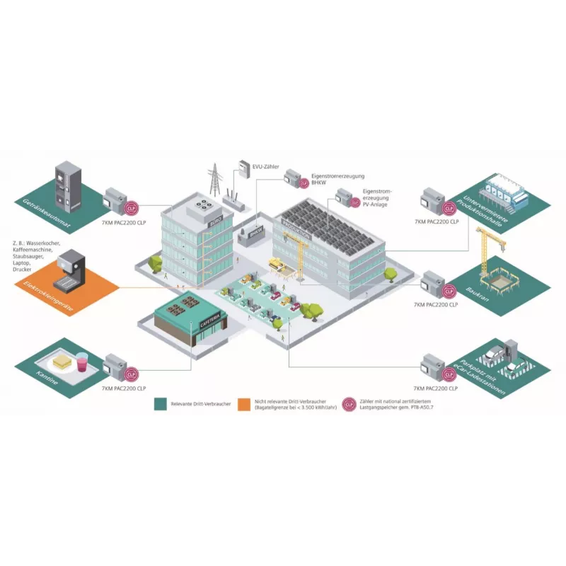 Siemens SENTRON 7KM PAC2200 medidor de potencia 7KM2200-2EA40-1JB1