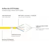 Good Connections RNS® cable de parcheo Cat. 6A S/FTP con Snagless Boot, libre de halógenos, amarillo, 20 m 8060-H200Y