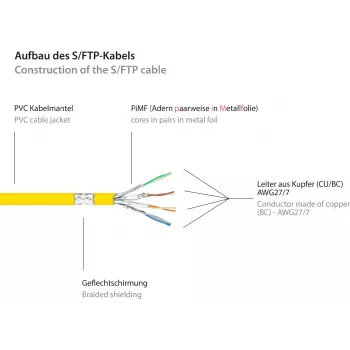 GoodConnections RNS® cable de parcheo Cat. 6 S/FTP con Snagless Boot, PiMF, PVC, 250 MHz, amarillo, 25 m 8060-250Y