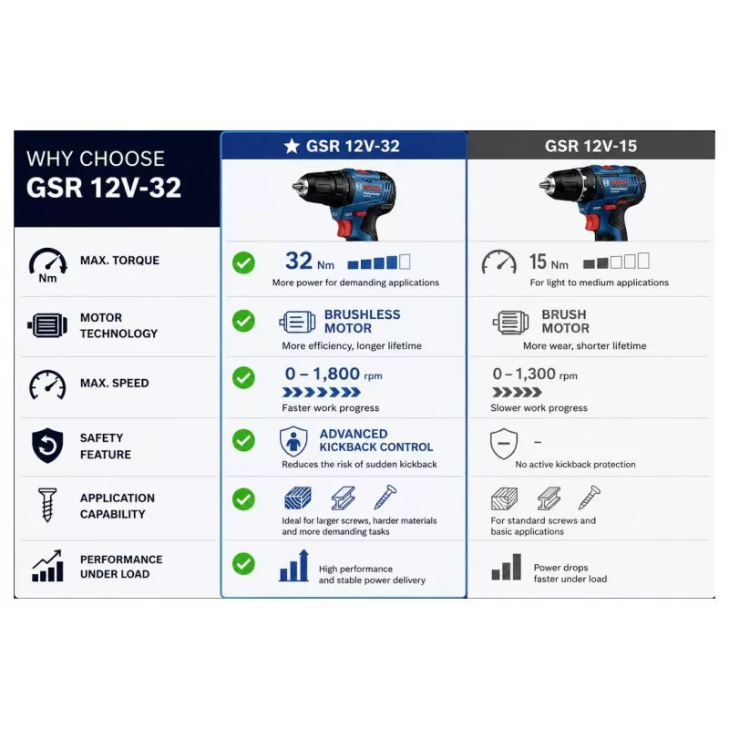 Bosch Professional 12 V 2 Ah taladro atornillador percutor sin escobillas con 2 baterías y cargador 0615A500CF
