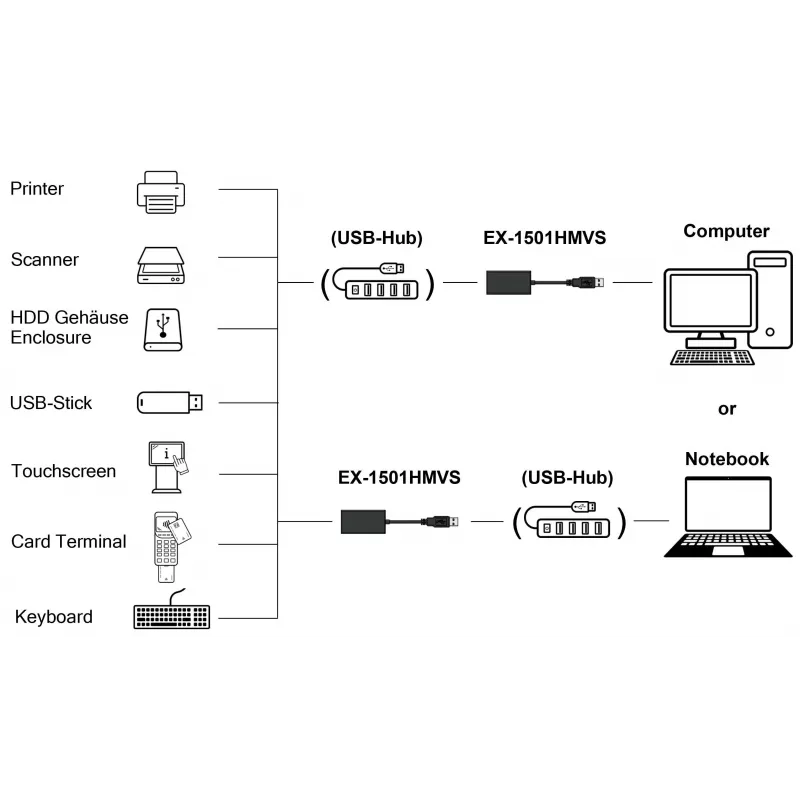 EXSYS EX-1501HMVS-A Hub industrial USB 3.2 Gen 1 de 1 puerto con protección contra sobretensión ESD de 15KV