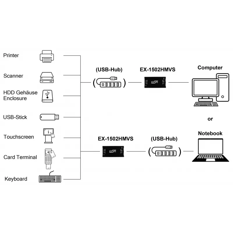 EXSYS EX-1502HMVS Adaptador industrial USB-C 3.2 Gen 1 a USB-A de 1 puerto con protección contra sobretensión ESD de 15KV, montaje en carril DIN, 9-48V DC