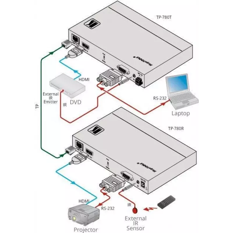 Transmisor Kramer MegaTOOLS TP-780T HDBaseT para HDMI, audio e IR hasta 70 m