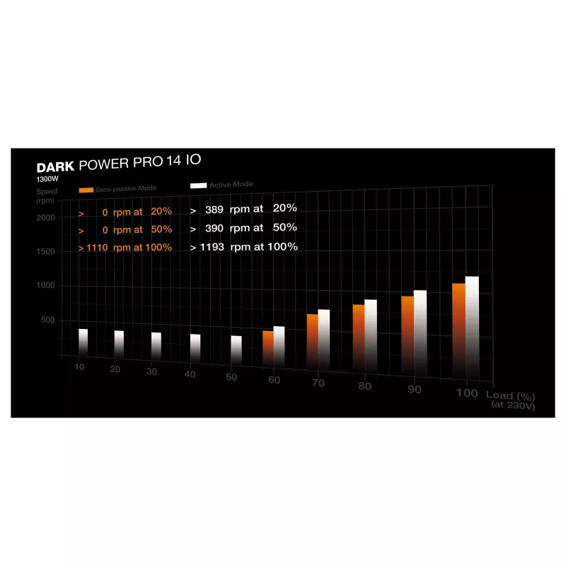 be quiet! Dark Power Pro 14 IO 1300W ATX 3.1 PCIe 5.1 80+ Titanium Fuente de alimentación totalmente modular (BP022EU)