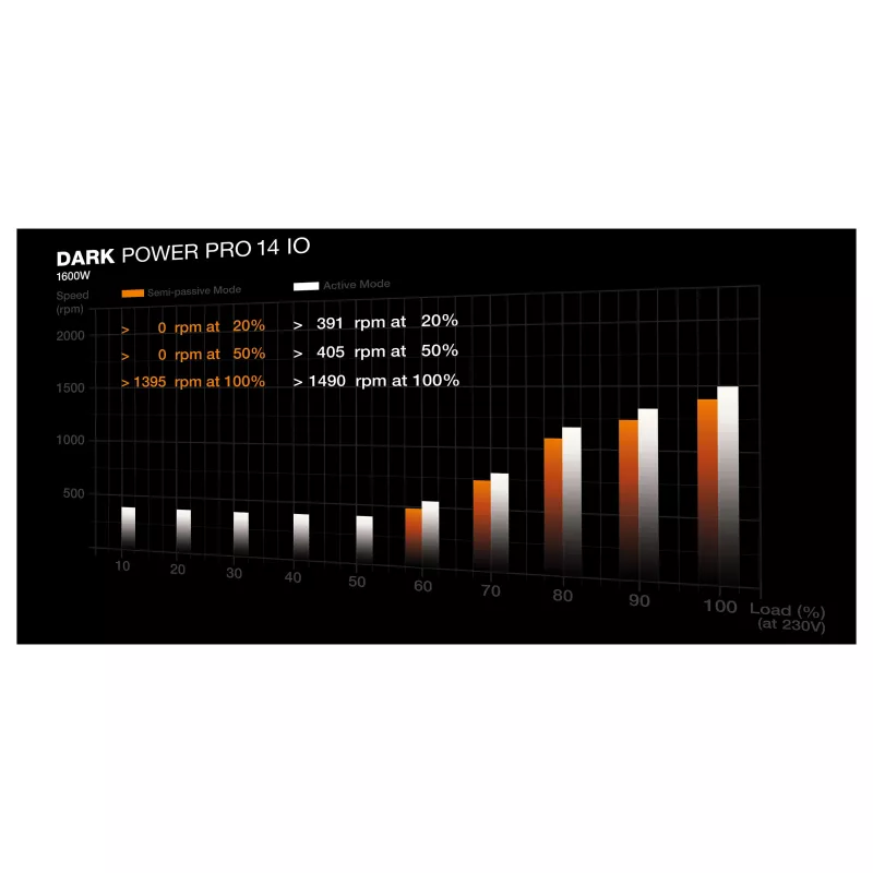 Fuente de alimentación be quiet! Dark Power Pro 14 IO 1600W ATX 3.1 PCIe 5.1 80+ Titanium totalmente modular