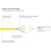 GoodConnections Cable de conexión RJ45 Cat.7 S/FTP PiMF libre de halógenos con protección de lengüeta, 40 m, amarillo 8070R-400Y